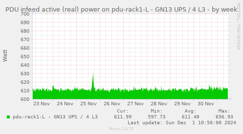 PDU infeed active (real) power on pdu-rack1-L - GN13 UPS / 4 L3