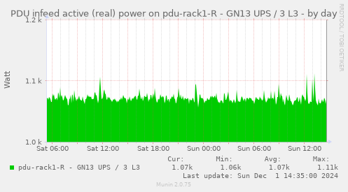 PDU infeed active (real) power on pdu-rack1-R - GN13 UPS / 3 L3