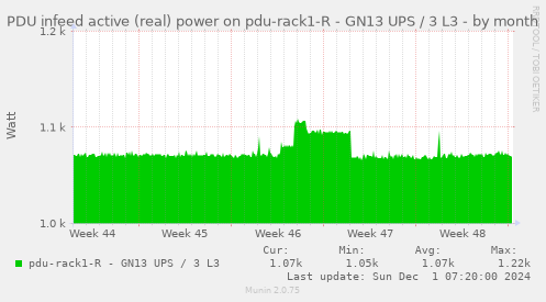 PDU infeed active (real) power on pdu-rack1-R - GN13 UPS / 3 L3