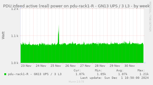 PDU infeed active (real) power on pdu-rack1-R - GN13 UPS / 3 L3