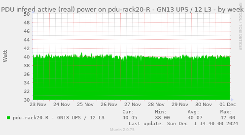 PDU infeed active (real) power on pdu-rack20-R - GN13 UPS / 12 L3