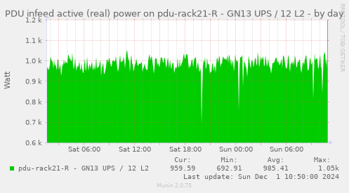 PDU infeed active (real) power on pdu-rack21-R - GN13 UPS / 12 L2