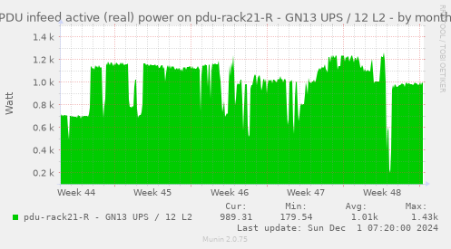 PDU infeed active (real) power on pdu-rack21-R - GN13 UPS / 12 L2