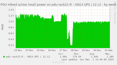 PDU infeed active (real) power on pdu-rack21-R - GN13 UPS / 12 L2