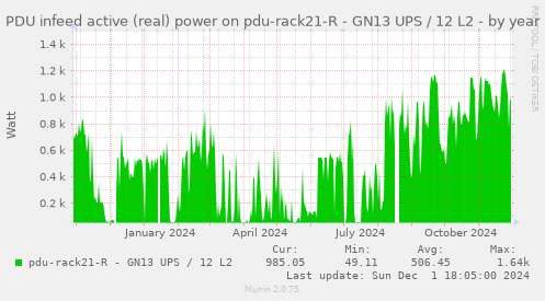 PDU infeed active (real) power on pdu-rack21-R - GN13 UPS / 12 L2