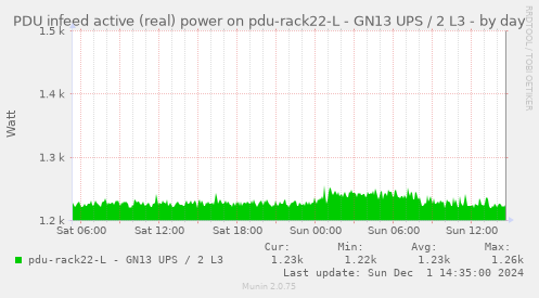 PDU infeed active (real) power on pdu-rack22-L - GN13 UPS / 2 L3