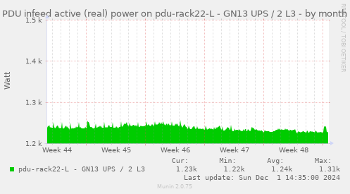 PDU infeed active (real) power on pdu-rack22-L - GN13 UPS / 2 L3