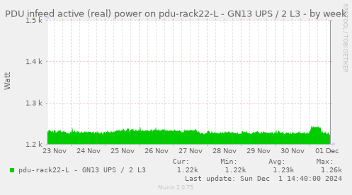 PDU infeed active (real) power on pdu-rack22-L - GN13 UPS / 2 L3