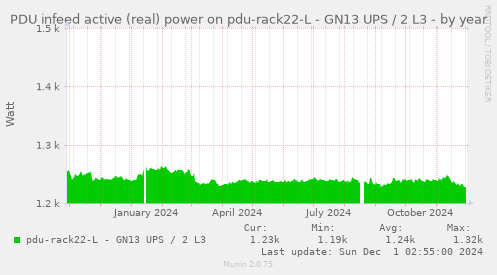 PDU infeed active (real) power on pdu-rack22-L - GN13 UPS / 2 L3