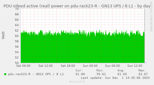 PDU infeed active (real) power on pdu-rack23-R - GN13 UPS / 8 L1