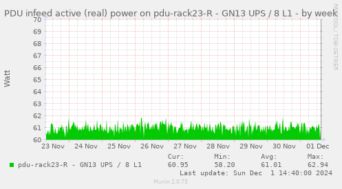 PDU infeed active (real) power on pdu-rack23-R - GN13 UPS / 8 L1