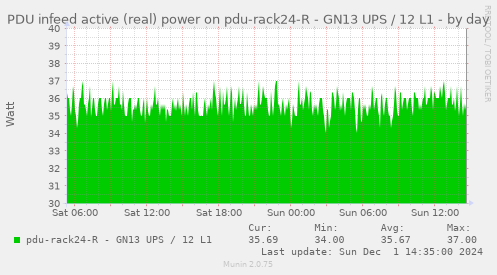 PDU infeed active (real) power on pdu-rack24-R - GN13 UPS / 12 L1