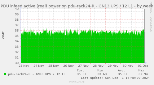 PDU infeed active (real) power on pdu-rack24-R - GN13 UPS / 12 L1