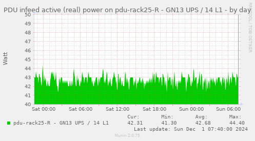 PDU infeed active (real) power on pdu-rack25-R - GN13 UPS / 14 L1