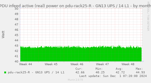 PDU infeed active (real) power on pdu-rack25-R - GN13 UPS / 14 L1