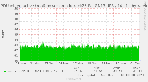 PDU infeed active (real) power on pdu-rack25-R - GN13 UPS / 14 L1