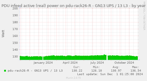 PDU infeed active (real) power on pdu-rack26-R - GN13 UPS / 13 L3