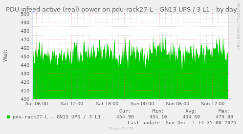 PDU infeed active (real) power on pdu-rack27-L - GN13 UPS / 3 L1