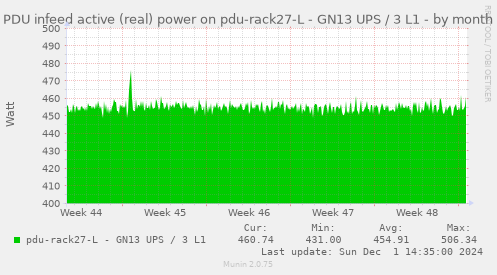 PDU infeed active (real) power on pdu-rack27-L - GN13 UPS / 3 L1