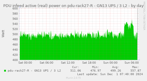 PDU infeed active (real) power on pdu-rack27-R - GN13 UPS / 3 L2