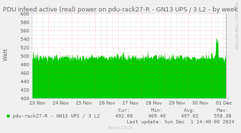 PDU infeed active (real) power on pdu-rack27-R - GN13 UPS / 3 L2