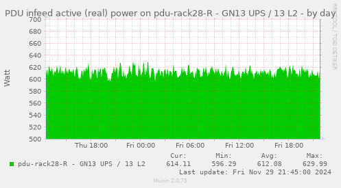 PDU infeed active (real) power on pdu-rack28-R - GN13 UPS / 13 L2