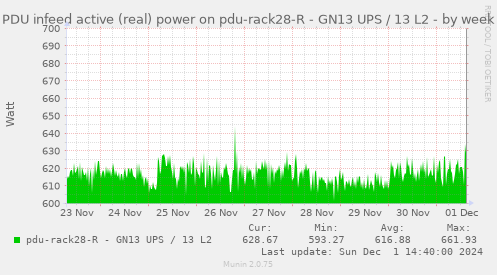 PDU infeed active (real) power on pdu-rack28-R - GN13 UPS / 13 L2