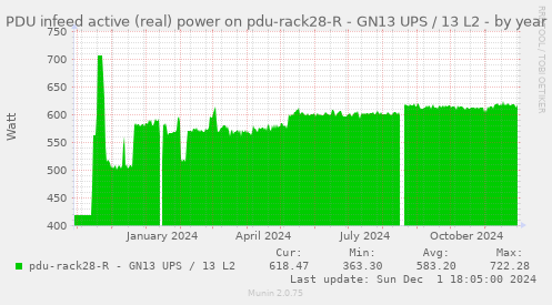 PDU infeed active (real) power on pdu-rack28-R - GN13 UPS / 13 L2