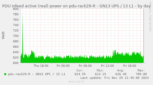 PDU infeed active (real) power on pdu-rack29-R - GN13 UPS / 13 L1