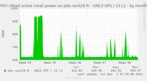 PDU infeed active (real) power on pdu-rack29-R - GN13 UPS / 13 L1