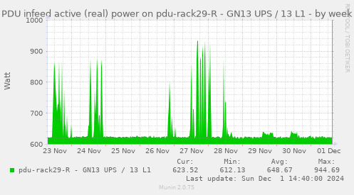 PDU infeed active (real) power on pdu-rack29-R - GN13 UPS / 13 L1