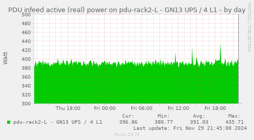 PDU infeed active (real) power on pdu-rack2-L - GN13 UPS / 4 L1