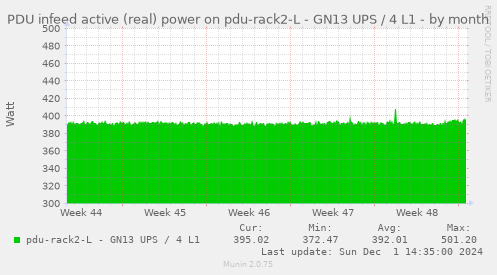 PDU infeed active (real) power on pdu-rack2-L - GN13 UPS / 4 L1