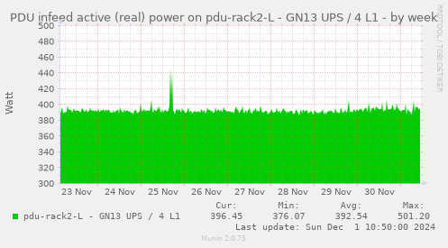 PDU infeed active (real) power on pdu-rack2-L - GN13 UPS / 4 L1