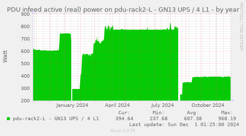 PDU infeed active (real) power on pdu-rack2-L - GN13 UPS / 4 L1