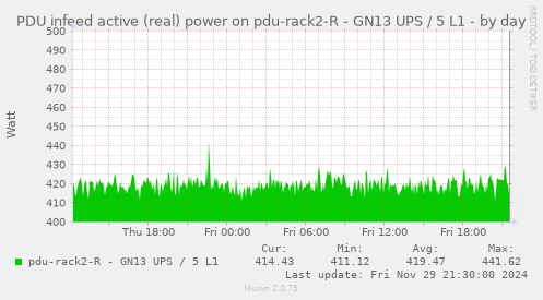 PDU infeed active (real) power on pdu-rack2-R - GN13 UPS / 5 L1