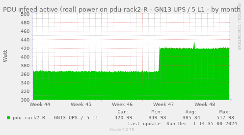 PDU infeed active (real) power on pdu-rack2-R - GN13 UPS / 5 L1