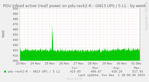 PDU infeed active (real) power on pdu-rack2-R - GN13 UPS / 5 L1