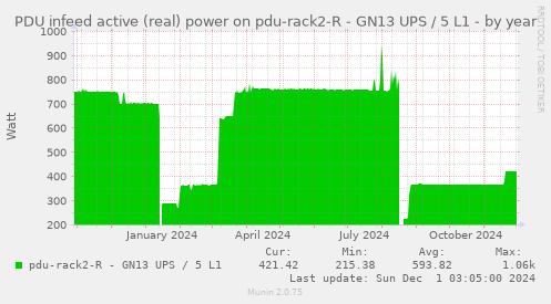 PDU infeed active (real) power on pdu-rack2-R - GN13 UPS / 5 L1