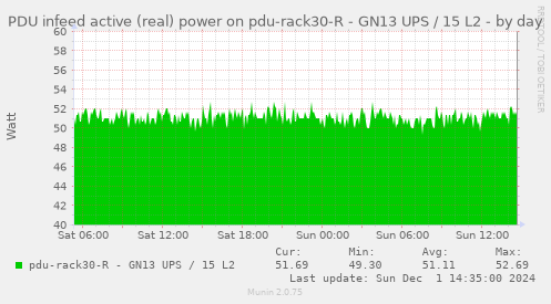 PDU infeed active (real) power on pdu-rack30-R - GN13 UPS / 15 L2