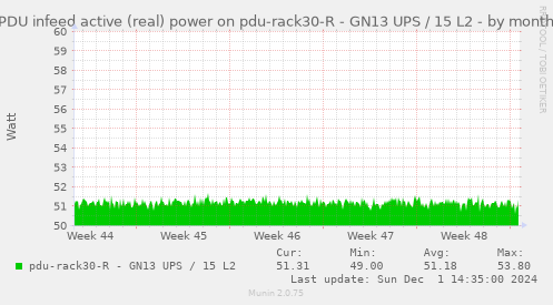 PDU infeed active (real) power on pdu-rack30-R - GN13 UPS / 15 L2