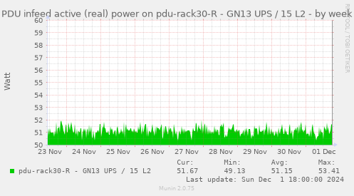 PDU infeed active (real) power on pdu-rack30-R - GN13 UPS / 15 L2