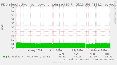 PDU infeed active (real) power on pdu-rack30-R - GN13 UPS / 15 L2