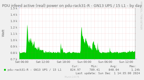 PDU infeed active (real) power on pdu-rack31-R - GN13 UPS / 15 L1