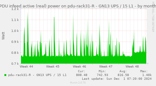 PDU infeed active (real) power on pdu-rack31-R - GN13 UPS / 15 L1