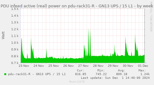 PDU infeed active (real) power on pdu-rack31-R - GN13 UPS / 15 L1