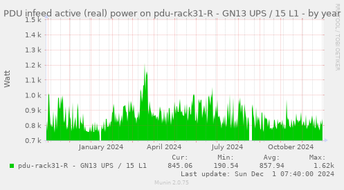 PDU infeed active (real) power on pdu-rack31-R - GN13 UPS / 15 L1