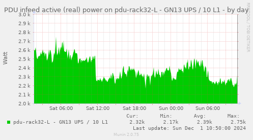 PDU infeed active (real) power on pdu-rack32-L - GN13 UPS / 10 L1