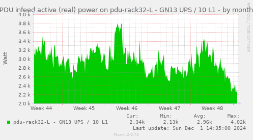 PDU infeed active (real) power on pdu-rack32-L - GN13 UPS / 10 L1