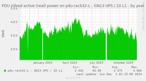 PDU infeed active (real) power on pdu-rack32-L - GN13 UPS / 10 L1